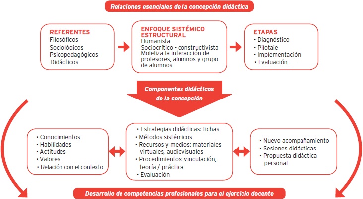 Vínculos y jerarquías de la concepción didáctica