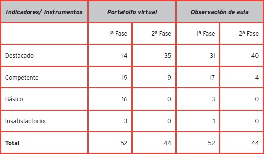 Cuadro comparativo de desempeños