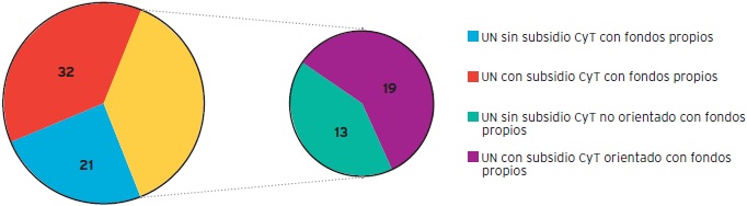 Distribución de instrumentos de promoción de investigación científica con fondos propios en universidades nacionales y orientación estratégica de la investigación en 2015