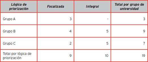 Distribución de instrumentos de orientación de la investigación por grupo de universidad nacional y lógica de priorización