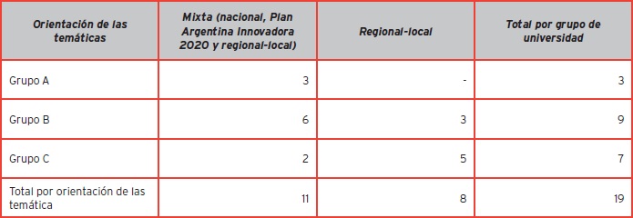 Distribución de instrumentos de orientación de la investigación por grupo de universidad nacional y estrategia de orientación de temáticas de investigación.