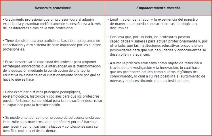 Desarrollo profesional y empoderamiento docente