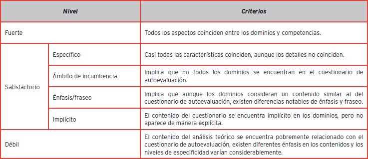 Criterios para determinar niveles de coincidencia