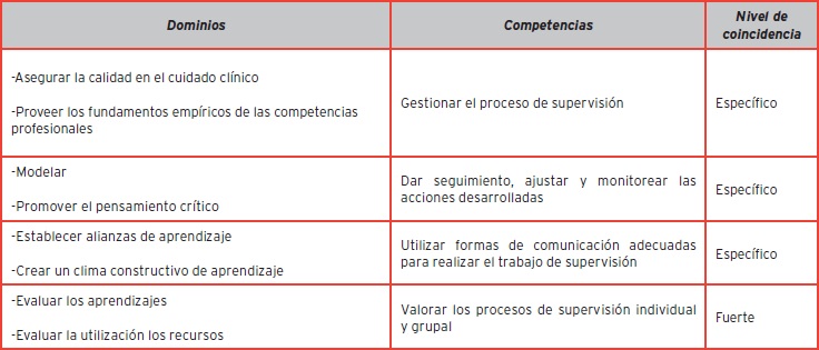 Niveles de coincidencia entre los dominios de análisis teórico y las competencias del cuestionario de autoevaluación