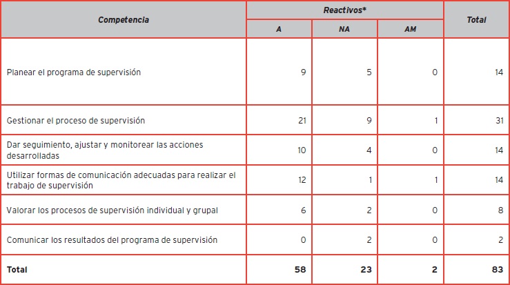 Relación de reactivos aceptados, no aceptados y aceptados con modificaciones