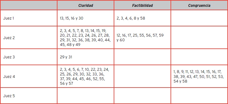 Relación de reactivos que deben ser modificados con base en la opinión de los expertos