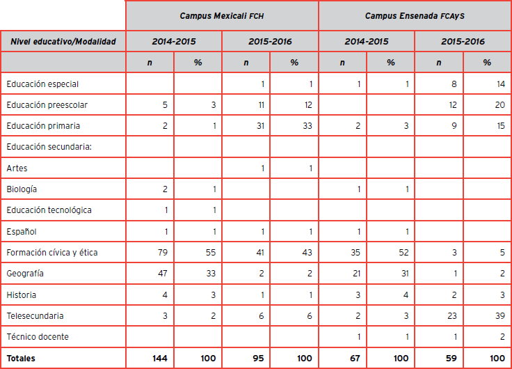 Distribución de frecuencias y porcentajes de los sustentantes egresados de Ciencias de la Educación que se presentaron en los concursos 2014-2015 y 2015-2016.