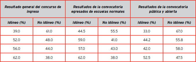 Resultados generales de los sustentantes de los concursos de educación básica por tipo de convocatoria en el ámbito nacional y en Baja California. Concursos de ingreso 2014-2015 y 2015-2016
