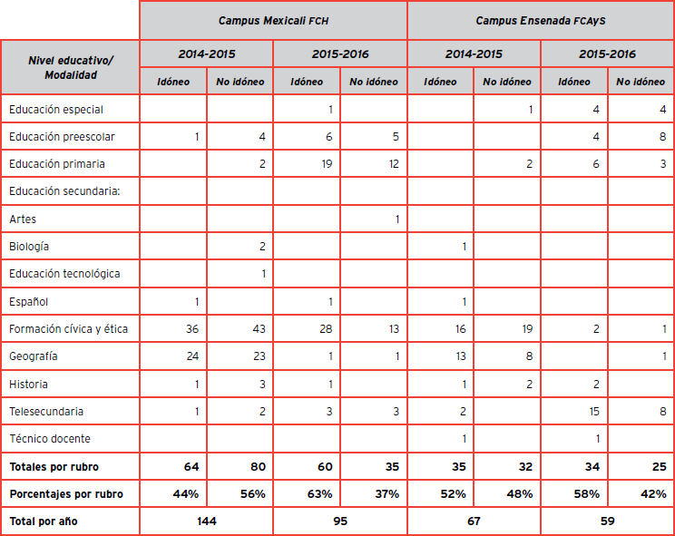 Resultados de los licenciados en Ciencias de la Educación de la FCH (campus Mexicali) y de la FCAyS que presentaron concurso de ingreso al SPD