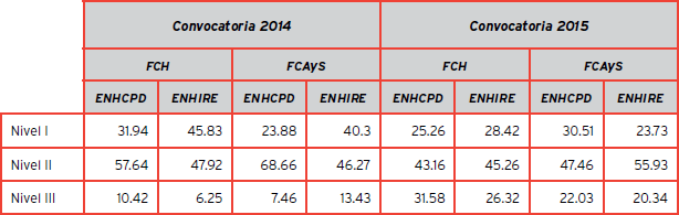 Resultados de los sustentantes egresados de la licenciatura en Ciencias de la Educación por nivel de desempeño en los dos exámenes de ingreso dividido por campus en las convocatorias 2014 y 2015
