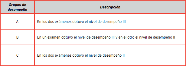 Criterios para formar parte de un grupo de desempeño