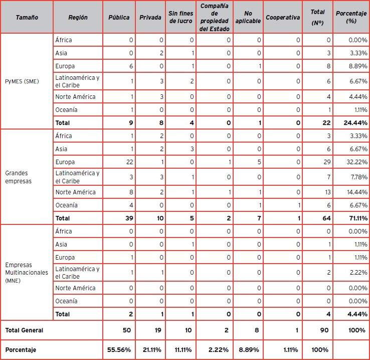Universidades con Reporte en GRI por tipo de institución, tamaño y región3