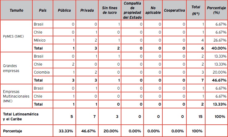 Universidades con Reporte en GRI en Latinoamérica y Caribe