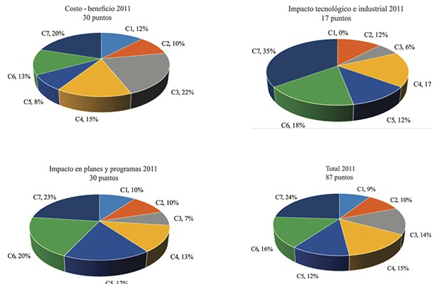 Suma de etiquetas numéricas para los criterios I, II y III y Total, año 2011.
