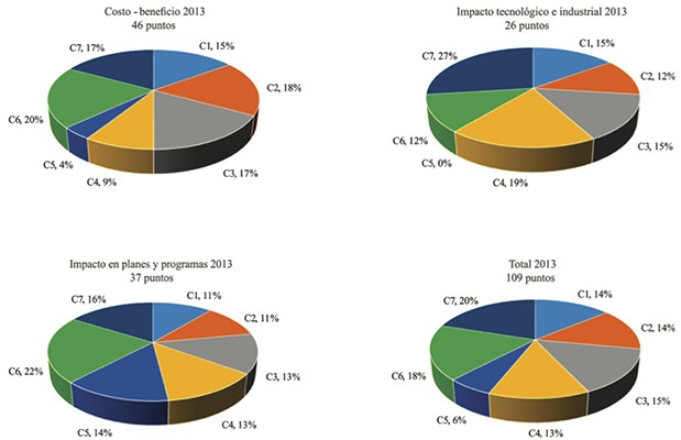 Suma de etiquetas numéricas para los criterios I, II y III y Total, año 2013