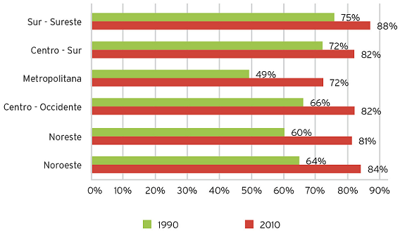 Evolución índice movilidad social por regiones