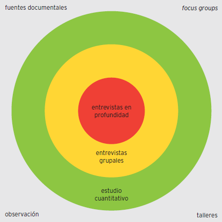 Estrategias metodológicas para el estudio de la cultura, la identidad y la imagen organizacional