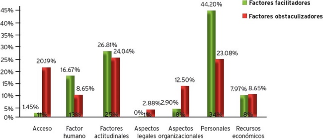 Porcentaje según factores facilitadores y obstaculizadores del acceso y permanencia en la universidad