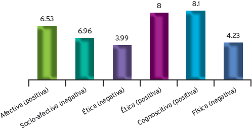 Valores medios de las seis escalas