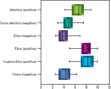 Diagrama de caja de las seis escalas