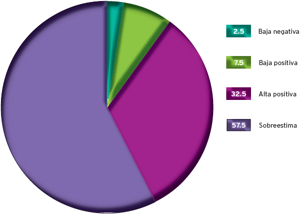 Categorías de autoestima en porcentaje