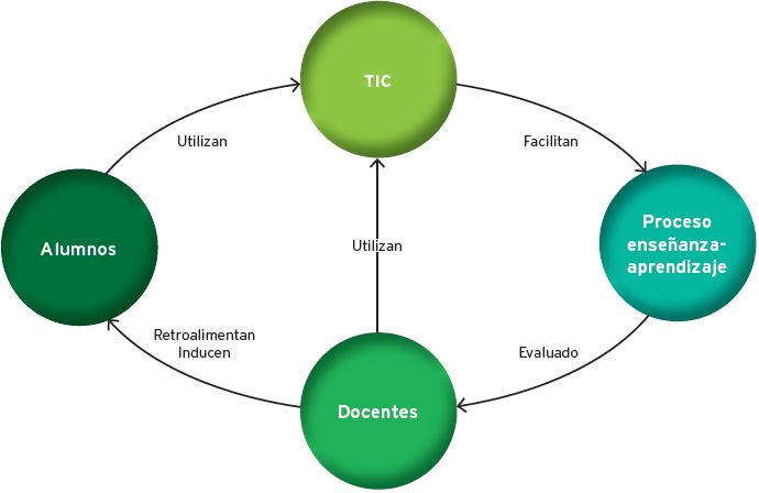 Interacción TIC-comunidad académica-proceso enseñanza y aprendizaje