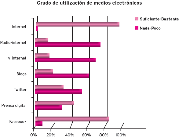 Utilización de los medios informativos electrónicos