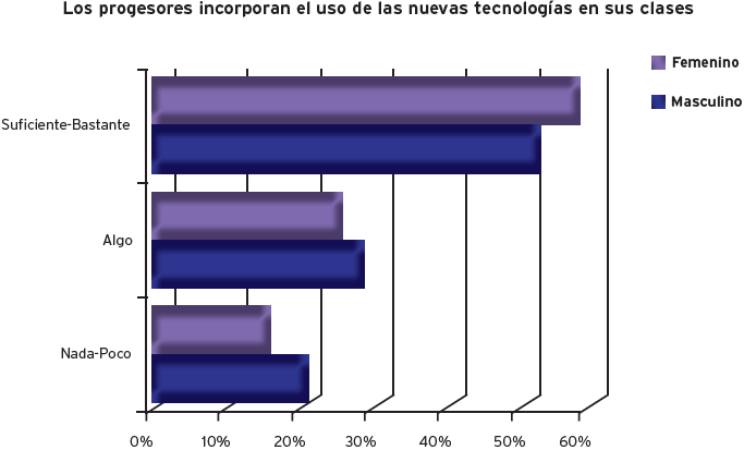 Utilización de TIC de los docentes en clases