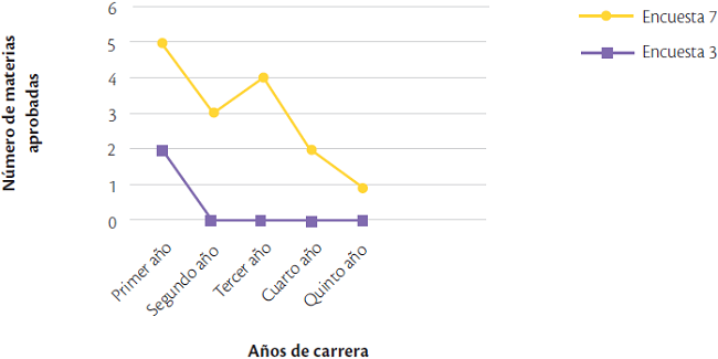 Número de materias aprobadas por año