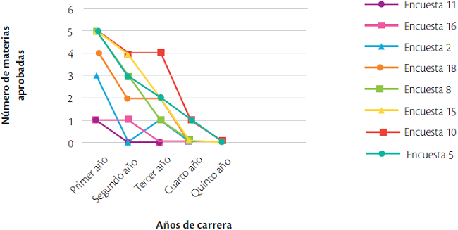 Número de materias aprobadas por año