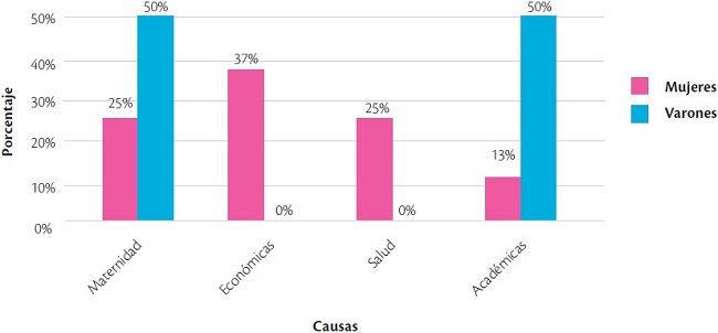 Porcentaje de encuestados según su género