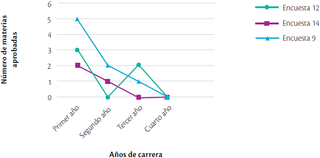 Número de materias aprobadas por año
