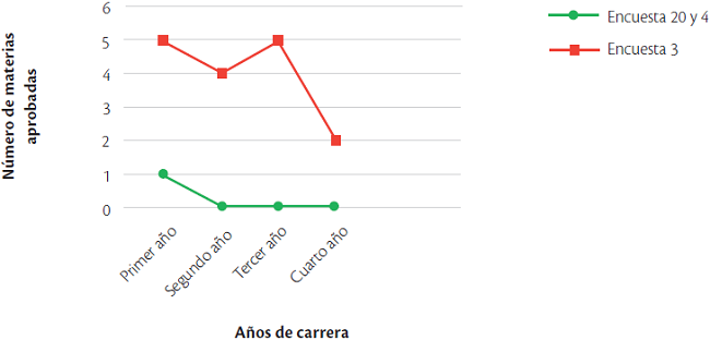 Número de materias aprobadas por año