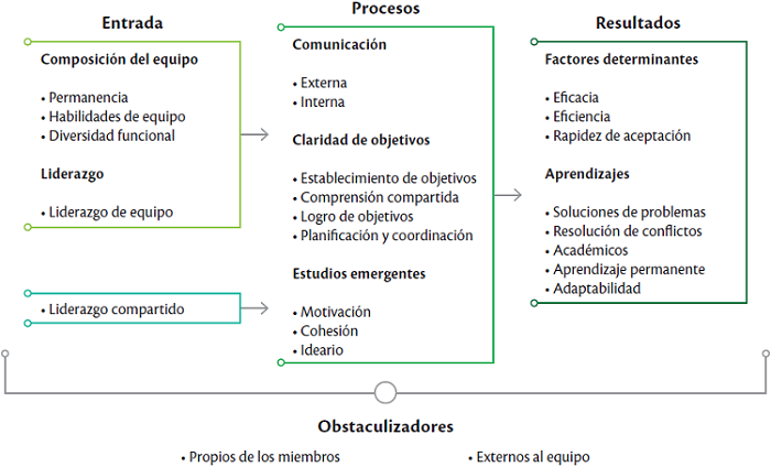 Categorías y subcategorías identificadas basadas en el modelo IPO Sivasubramaniam et al. (2012)