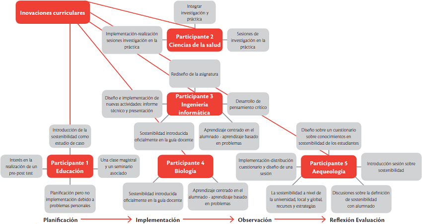 Innovaciones curriculares de los participantes