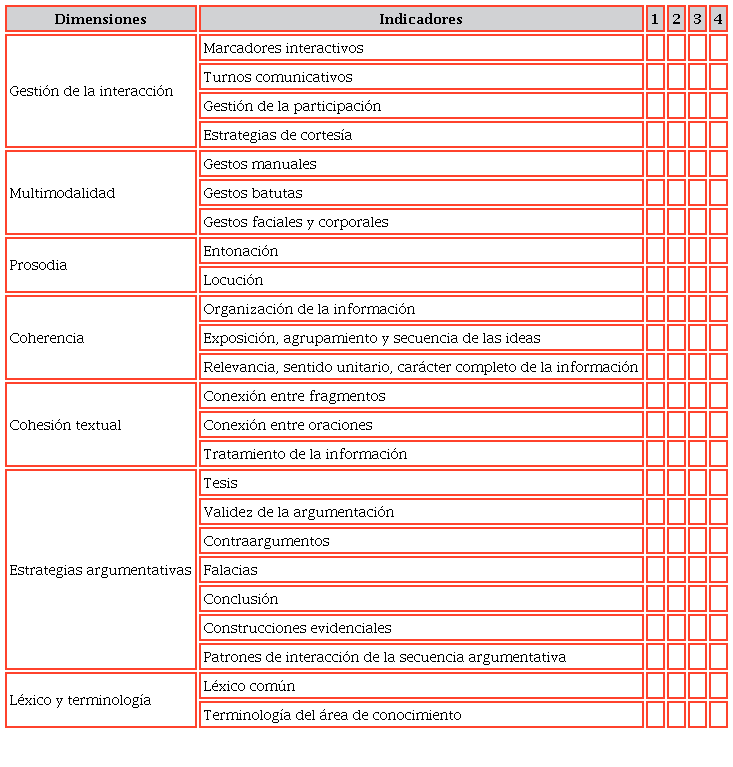 Dimensiones e indicadores de la rúbrica