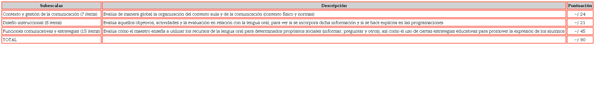 Subescalas que forman la EVALOE (Gràcia et al., 2015a)
