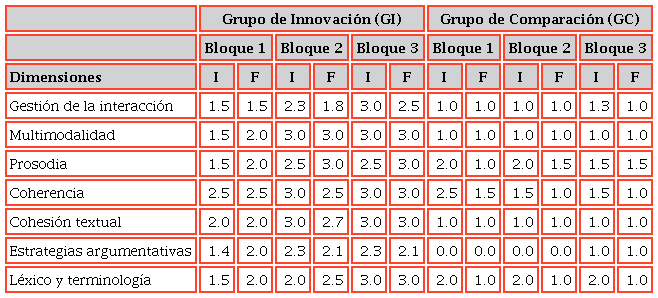 Resultados del análisis de las sesiones de clase en los grupos de Educación Infantil*