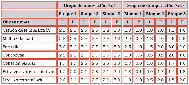 Resultados de la evaluación de las sesiones de clase en los grupos de Educación Primaria*