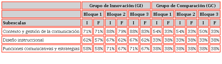 Resultados de la evaluación de las sesiones de clase con EVALOE en los grupos de EI*