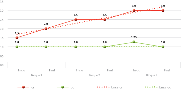 Resultados totales de la evaluación de las sesiones de clase en los grupos de EI