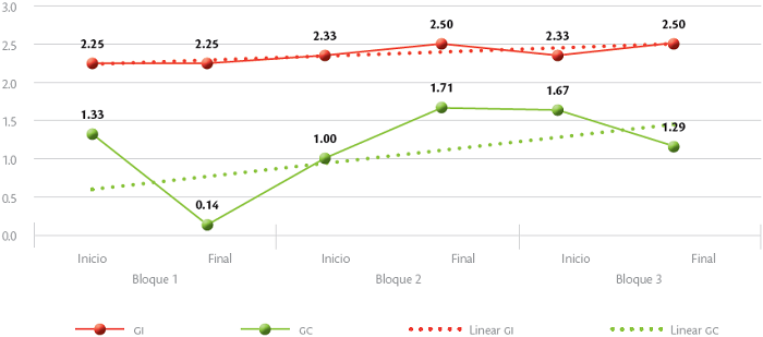 Resultados totales de la evaluación de las sesiones de clase en los grupos de EP