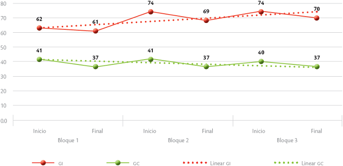 Resultados totales de la evaluación de las sesiones de clase con EVALOE en los grupos de EI