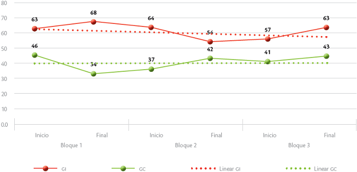 Resultados totales de la evaluación de las sesiones de clase con EVALOE en los grupos de EP