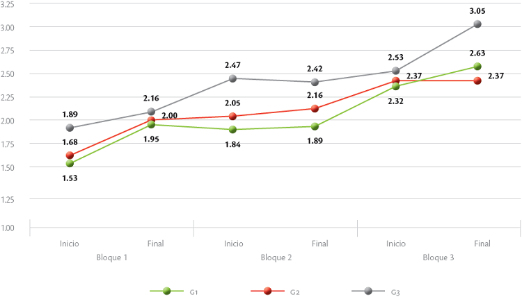 Resultados de la evaluación de las sesiones de tres grupos pequeños de EP