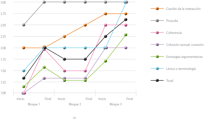 Resultados de la evaluación de las sesiones de un solo grupo pequeño de EP
