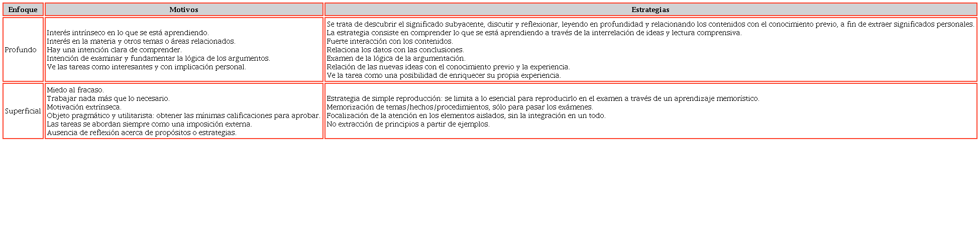 Descripción de los enfoques de aprendizaje (González-Pienda, Roces, Bernardo y García, 2002)