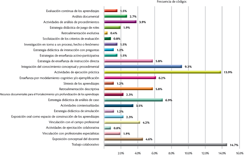 Frecuencia en análisis de entrevistas y focus group a docentes