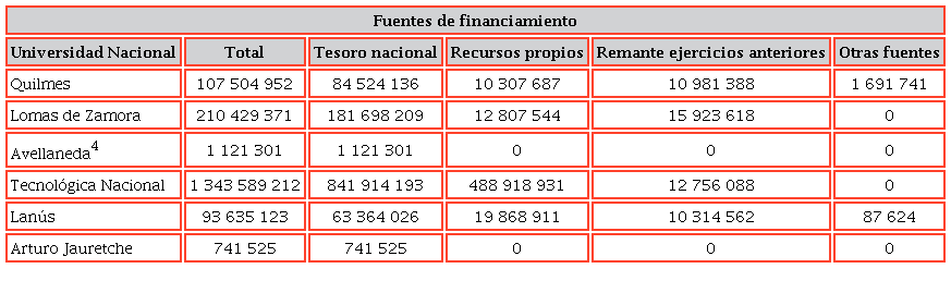 Ejecución del gasto por fuente de financiamiento en universidades seleccionadas de la región metropolitana sur, 2010