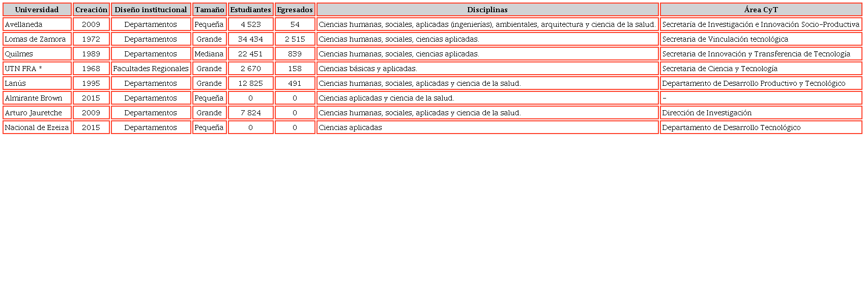Características organizacionales de las universidades nacionales de la región sur, 2013